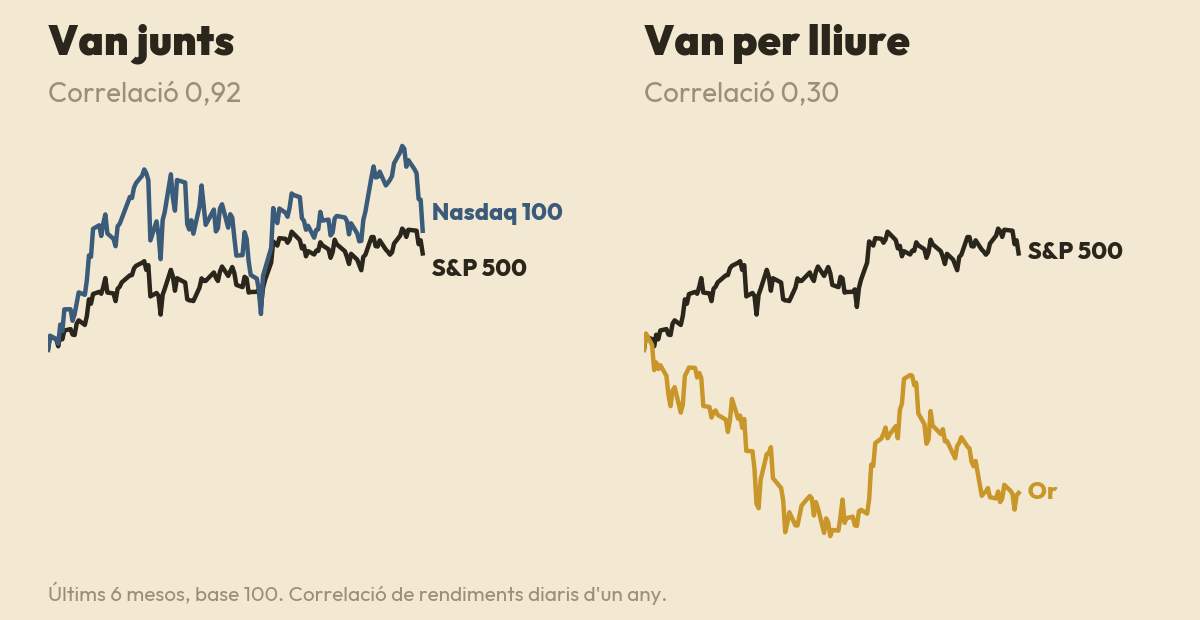 S&P 500 i Nasdaq 100 es mouen junts (correlació 0,92); S&P 500 i or van per lliure (0,30)
